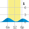Spooner Creek tide chart for Wednesday, December 1, 2021