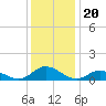 Spooner Creek tide chart for Monday, December 20, 2021