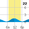 Spooner Creek tide chart for Wednesday, December 22, 2021