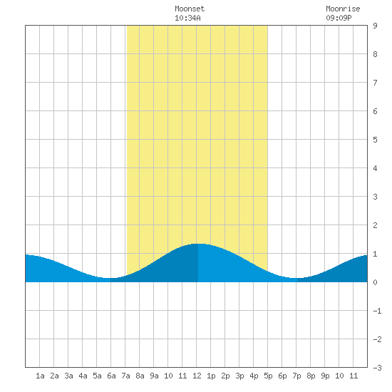 Spooner Creek tide chart for Thursday, December 23, 2021
