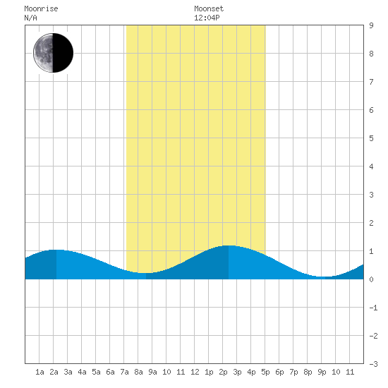 Spooner Creek tide chart for Sunday, December 26, 2021