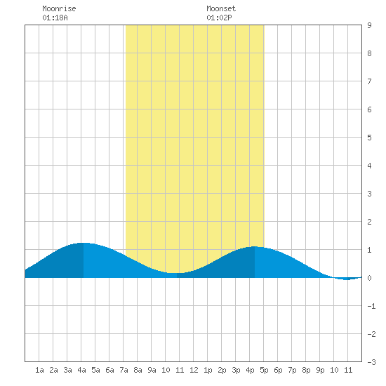 Spooner Creek tide chart for Tuesday, December 28, 2021
