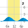 Spooner Creek tide chart for Thursday, December 2, 2021