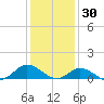 Spooner Creek tide chart for Thursday, December 30, 2021