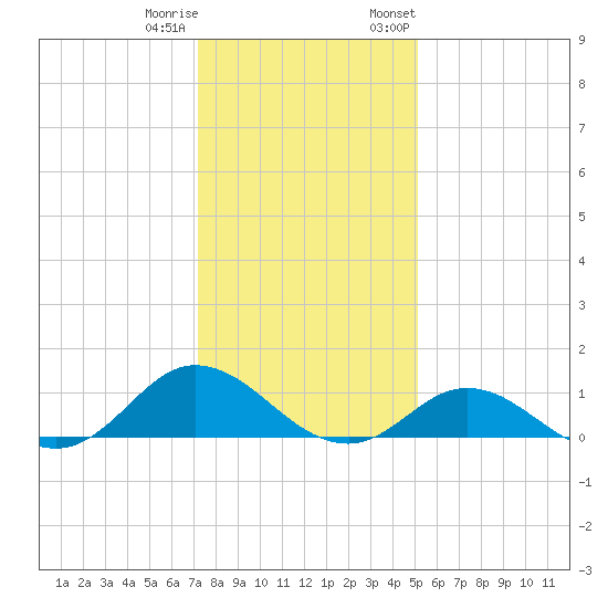 Spooner Creek tide chart for Friday, December 31, 2021