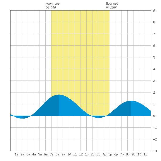 Spooner Creek tide chart for Friday, December 3, 2021