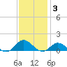 Spooner Creek tide chart for Friday, December 3, 2021