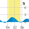 Spooner Creek tide chart for Sunday, December 5, 2021