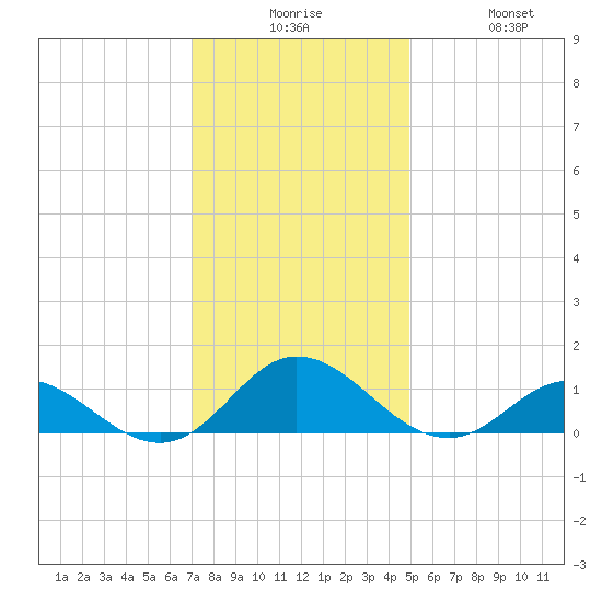 Spooner Creek tide chart for Tuesday, December 7, 2021