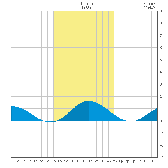 Spooner Creek tide chart for Wednesday, December 8, 2021