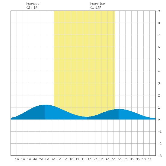 Spooner Creek tide chart for Wednesday, January 12, 2022