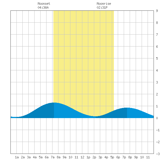 Spooner Creek tide chart for Friday, January 14, 2022