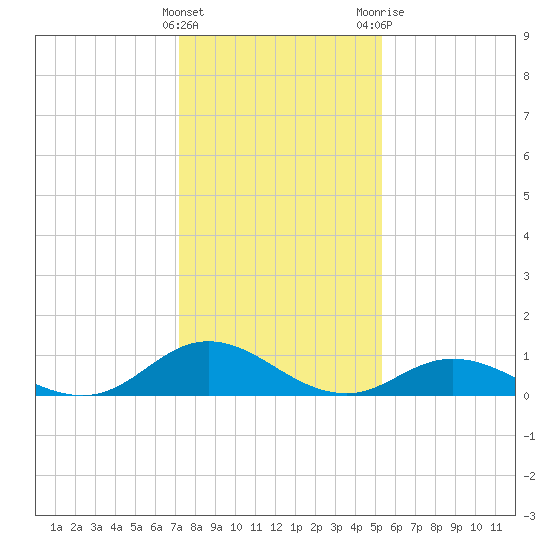Spooner Creek tide chart for Sunday, January 16, 2022