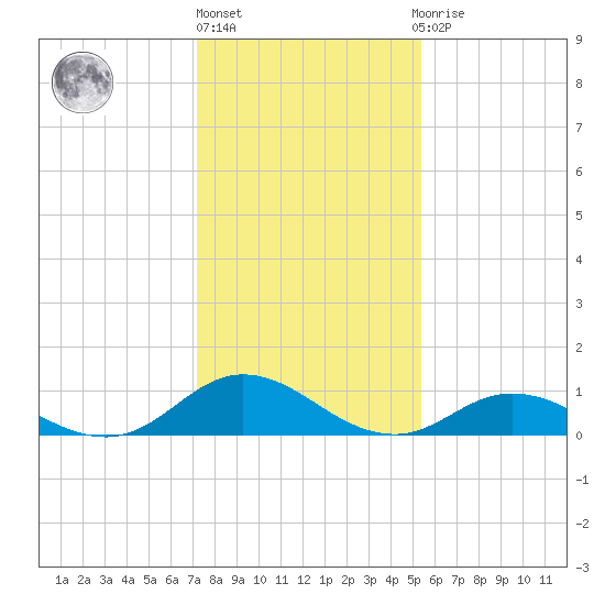 Spooner Creek tide chart for Monday, January 17, 2022