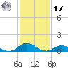Spooner Creek tide chart for Monday, January 17, 2022