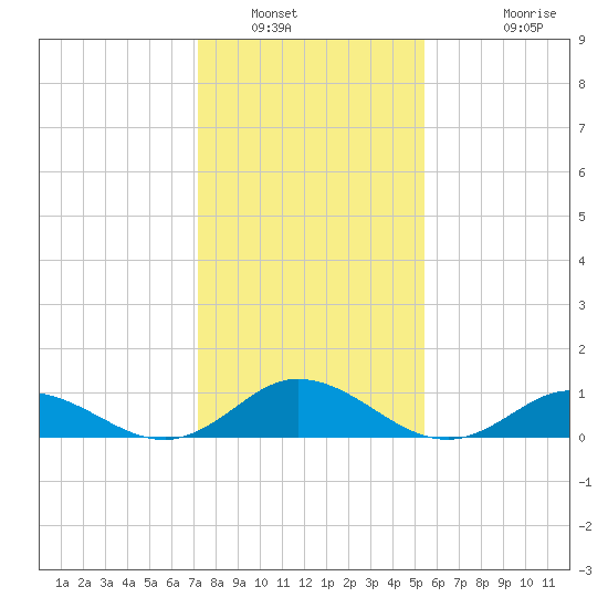 Spooner Creek tide chart for Friday, January 21, 2022