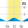 Spooner Creek tide chart for Friday, January 21, 2022