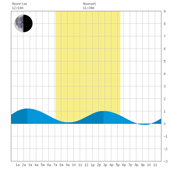 Spooner Creek tide chart for Tuesday, January 25, 2022