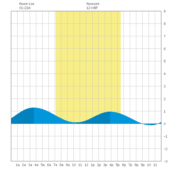 Spooner Creek tide chart for Wednesday, January 26, 2022
