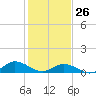 Spooner Creek tide chart for Wednesday, January 26, 2022