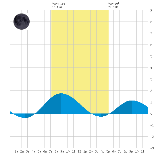 Spooner Creek tide chart for Sunday, January 2, 2022
