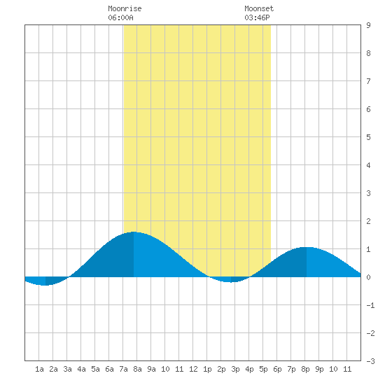 Spooner Creek tide chart for Sunday, January 30, 2022