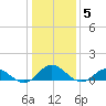 Spooner Creek tide chart for Wednesday, January 5, 2022