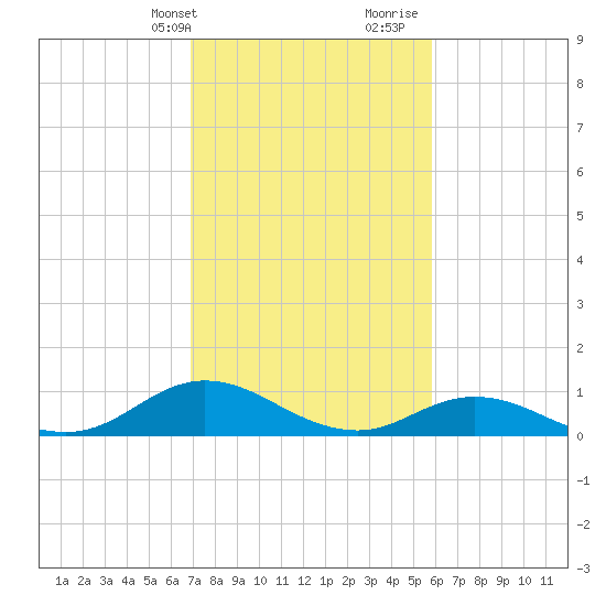 Spooner Creek tide chart for Sunday, February 13, 2022