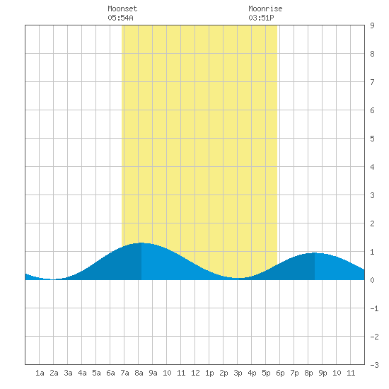 Spooner Creek tide chart for Monday, February 14, 2022