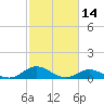 Spooner Creek tide chart for Monday, February 14, 2022