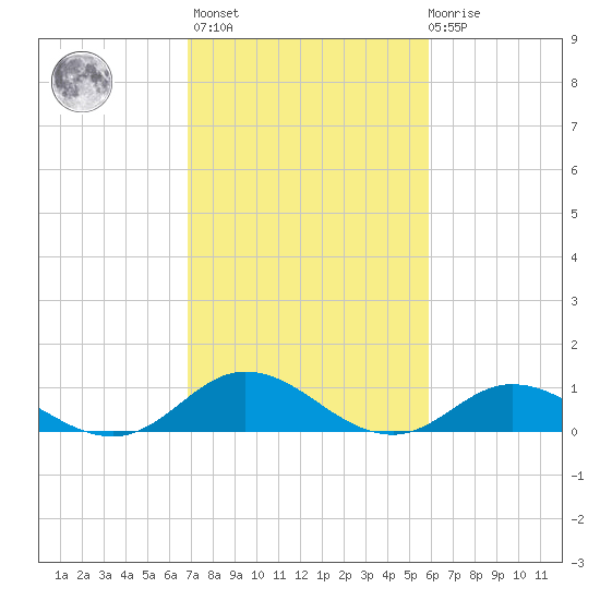 Spooner Creek tide chart for Wednesday, February 16, 2022