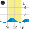 Spooner Creek tide chart for Tuesday, February 1, 2022