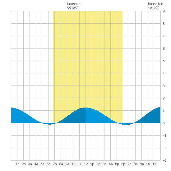 Spooner Creek tide chart for Sunday, February 20, 2022