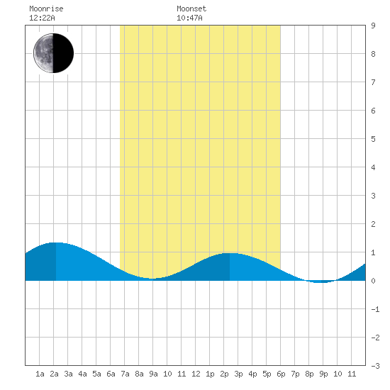 Spooner Creek tide chart for Wednesday, February 23, 2022