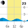 Spooner Creek tide chart for Wednesday, February 23, 2022