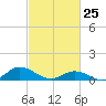 Spooner Creek tide chart for Friday, February 25, 2022