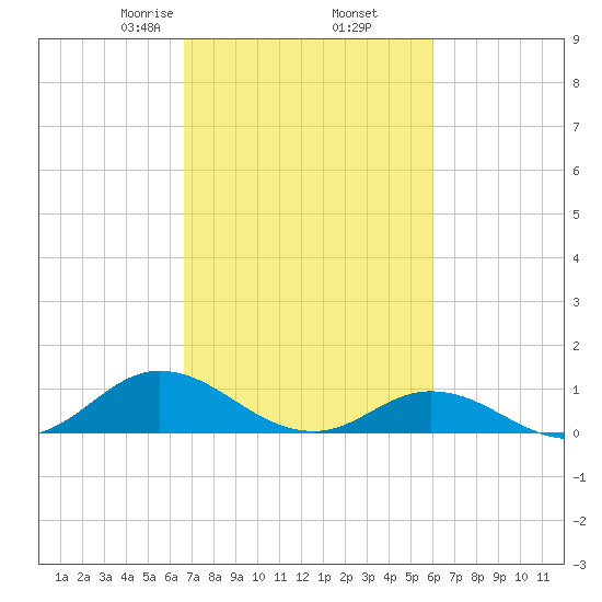Spooner Creek tide chart for Saturday, February 26, 2022
