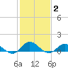 Spooner Creek tide chart for Wednesday, February 2, 2022