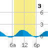 Spooner Creek tide chart for Thursday, February 3, 2022