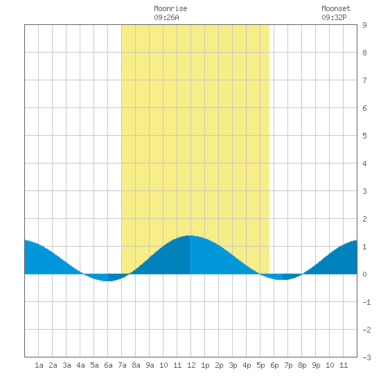 Spooner Creek tide chart for Friday, February 4, 2022
