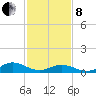 Spooner Creek tide chart for Tuesday, February 8, 2022