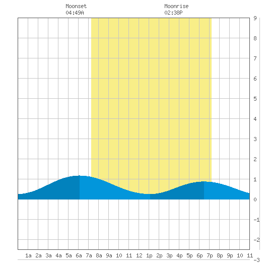 Spooner Creek tide chart for Sunday, March 13, 2022