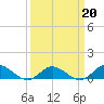 Spooner Creek tide chart for Sunday, March 20, 2022