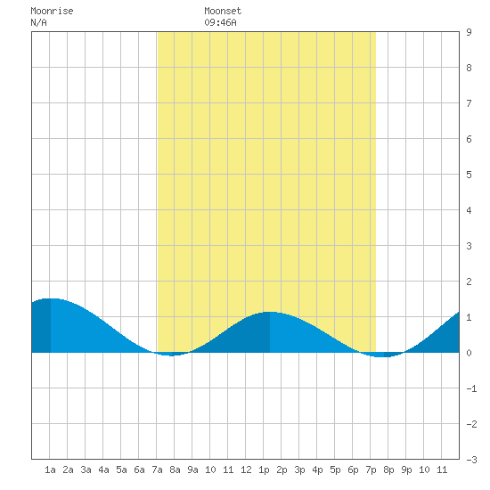 Spooner Creek tide chart for Tuesday, March 22, 2022