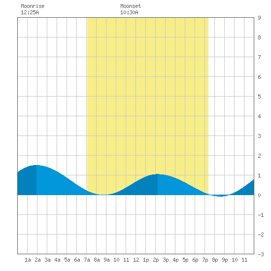 Spooner Creek tide chart for Wednesday, March 23, 2022