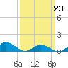 Spooner Creek tide chart for Wednesday, March 23, 2022