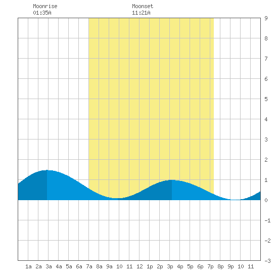 Spooner Creek tide chart for Thursday, March 24, 2022