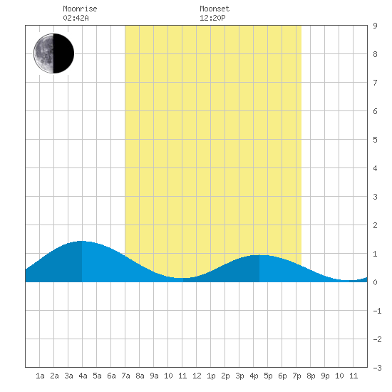 Spooner Creek tide chart for Friday, March 25, 2022