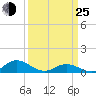 Spooner Creek tide chart for Friday, March 25, 2022