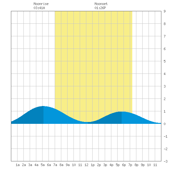 Spooner Creek tide chart for Saturday, March 26, 2022